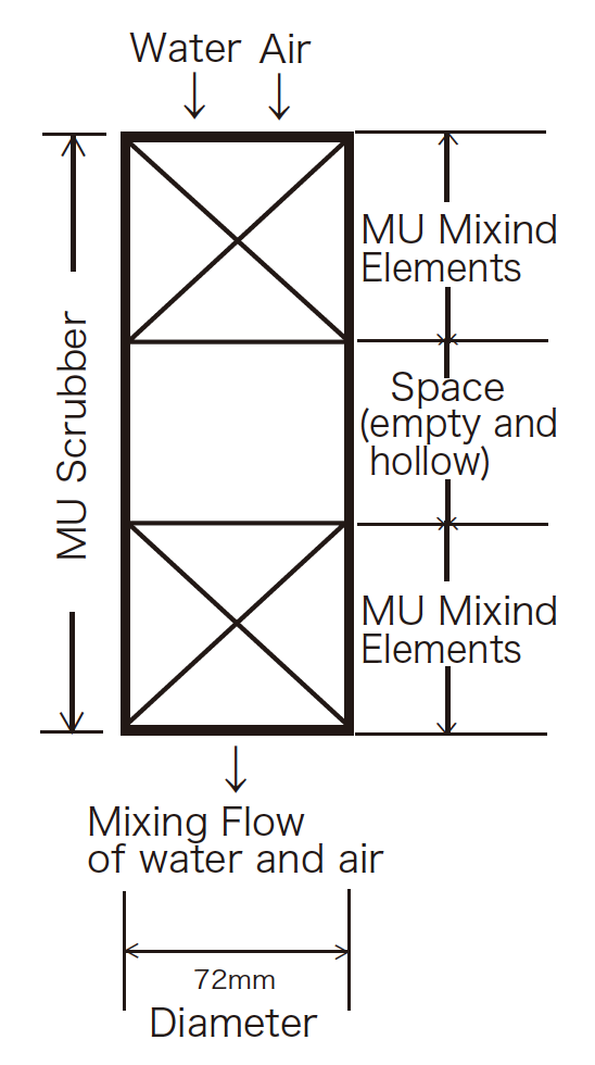Figure 2. Schematic diagram of MU Scrubber settings for observation (The diagram shows a photographed part.)